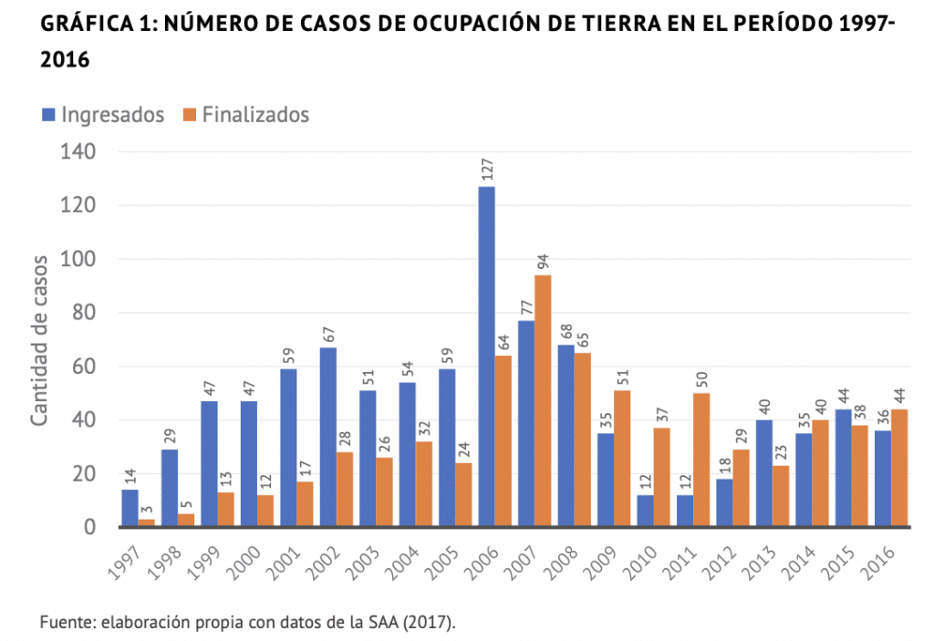 Número de casos de ocupación de tierra en el periodo 1997-2016