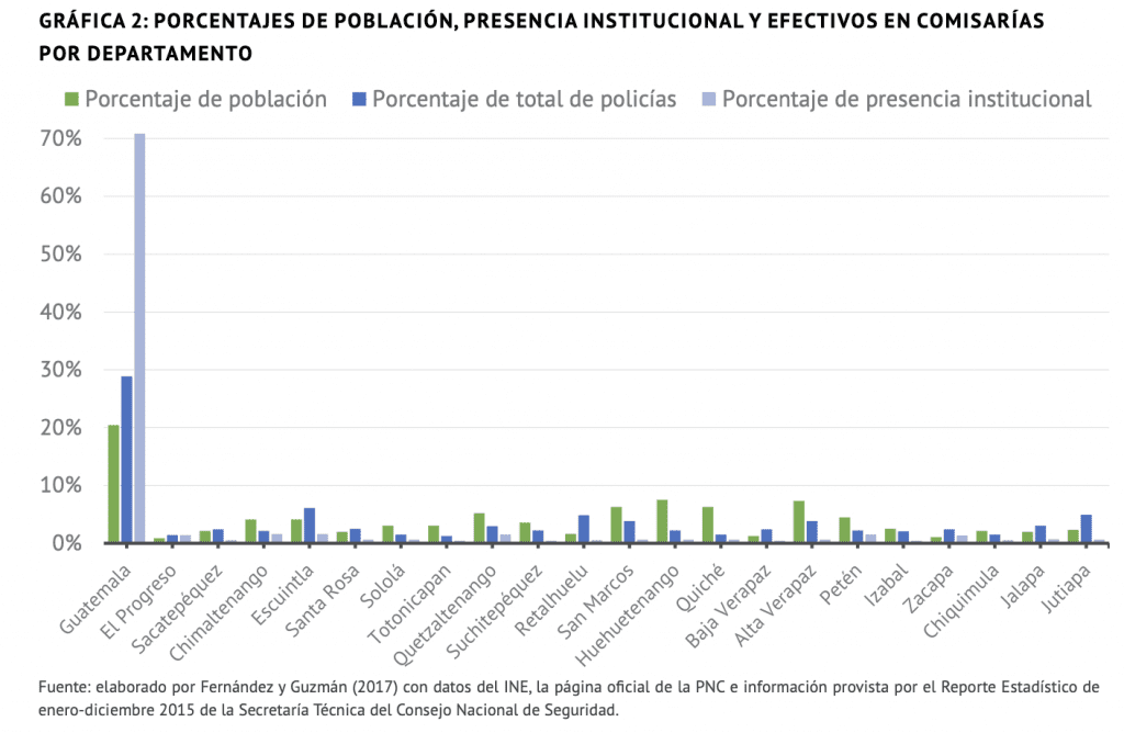 Porcentajes de población, presencia institucional y efectivos en comisarías por departamento