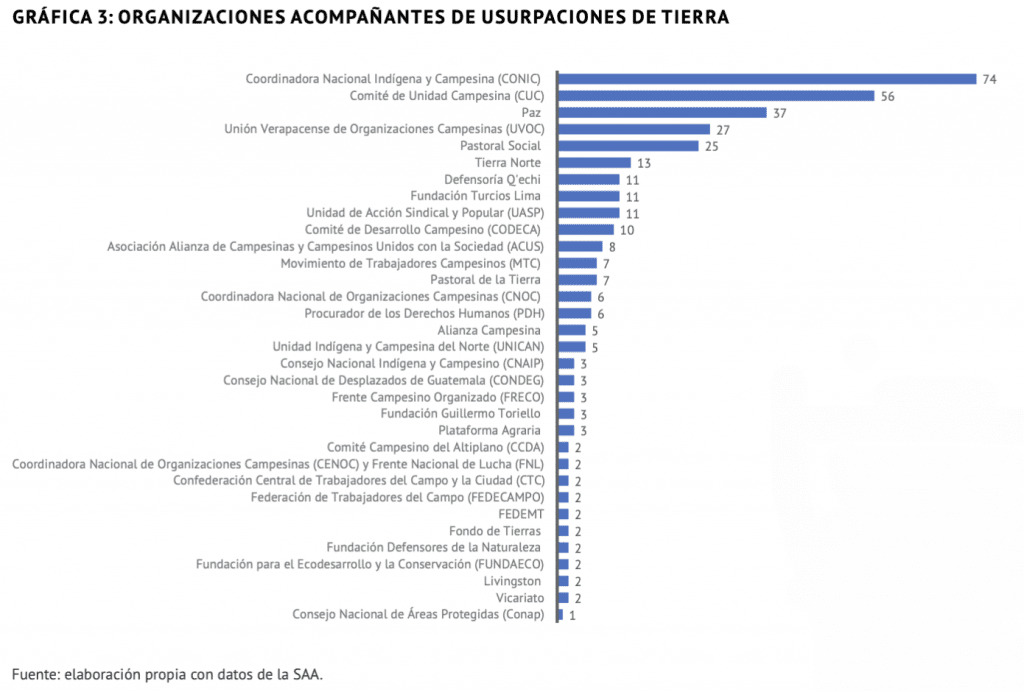 Organizaciones acompañantes de usurupaciones de tierra