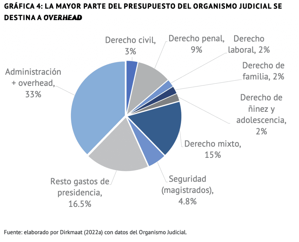 La mayor parte del presupuesto del organismo judicial se destina a overhead