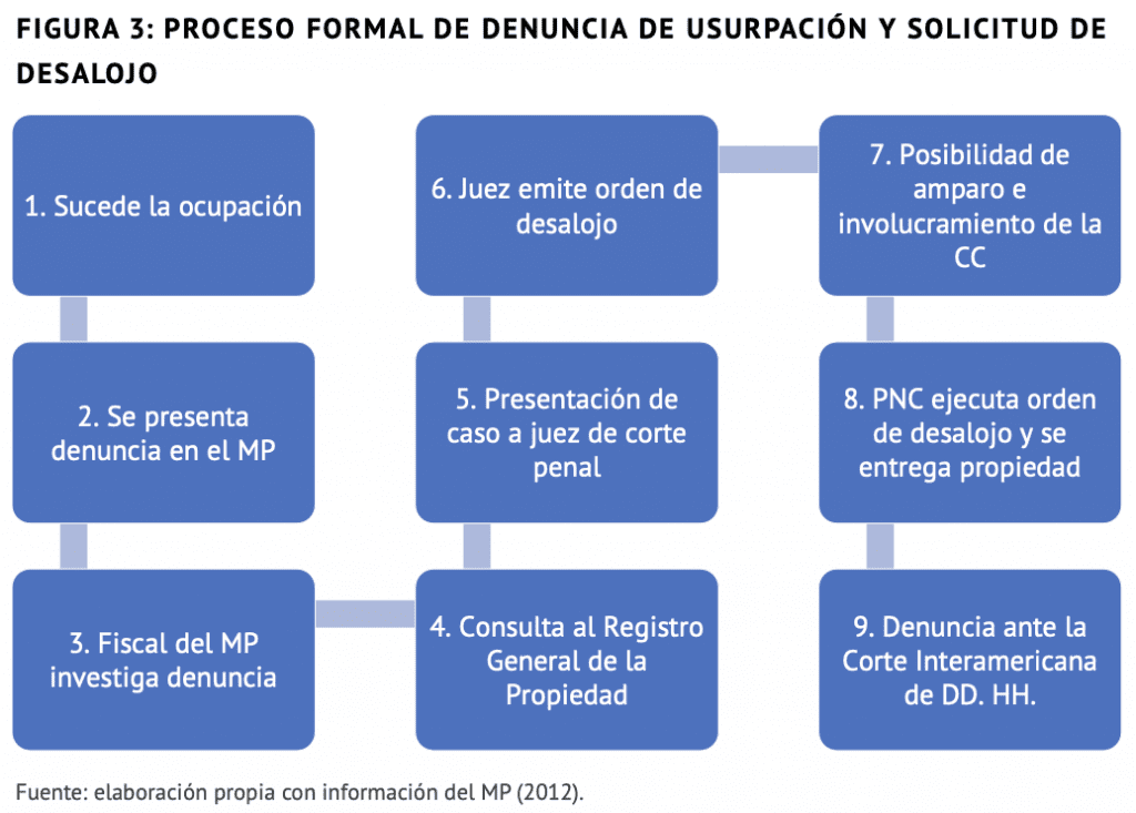 Proceso formal de denuncia de usurpación y solicitud de desalojo