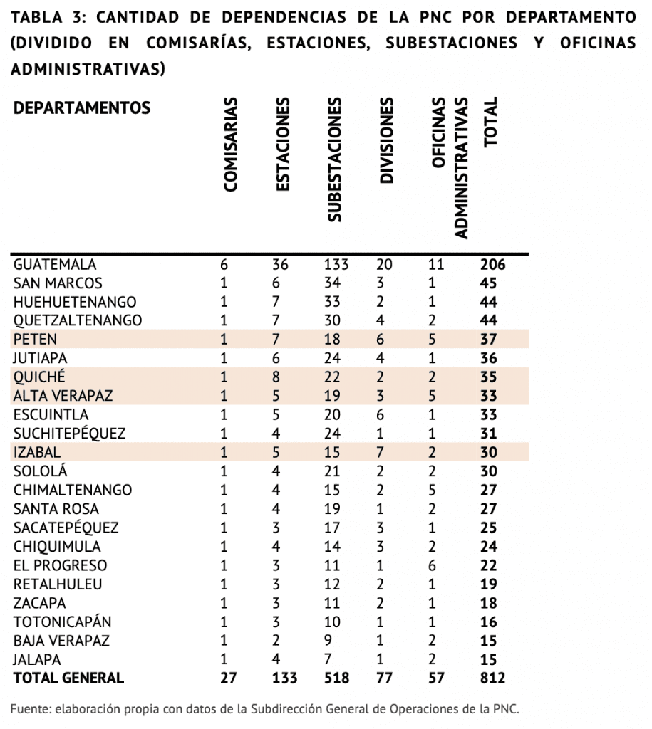 Cantidad de dependencias de la PNC por departamento (dividido en comisarías, estaciones, subestaciones y oficinas administrativas)