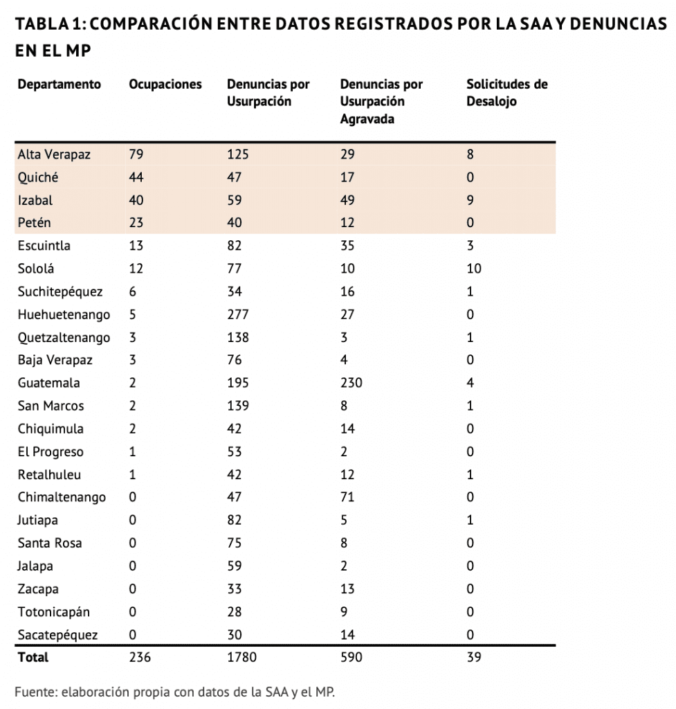 Comparación entre datos registrados por la SAA y denuncias en el MP