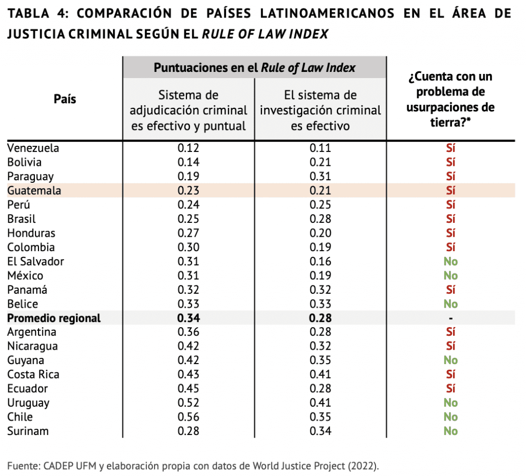 Comparación de países latinoamericanos en el área de justicia criminal según el Rule of Law INDEX