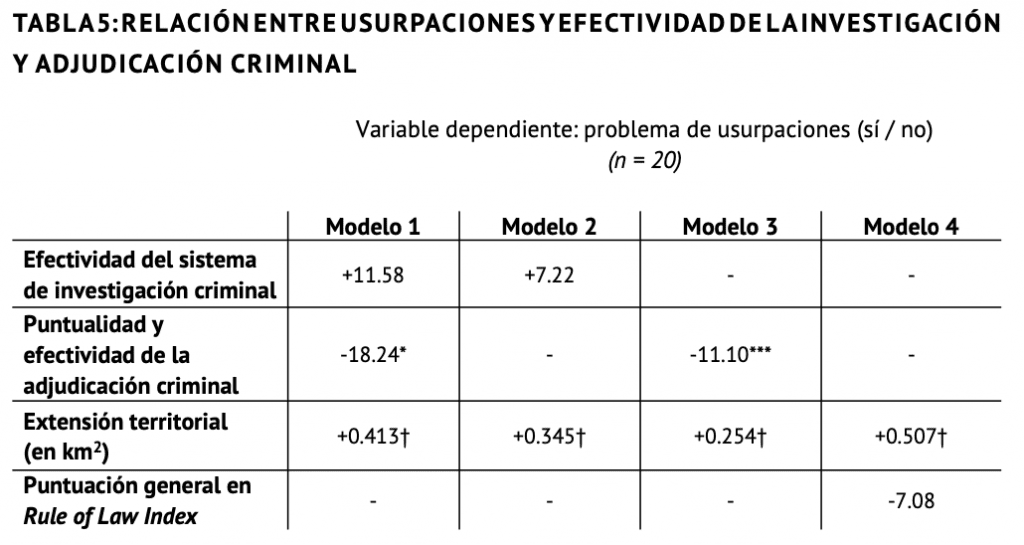 Relación entre usurpaciones y efectividad de la investigación y adjudicación criminal