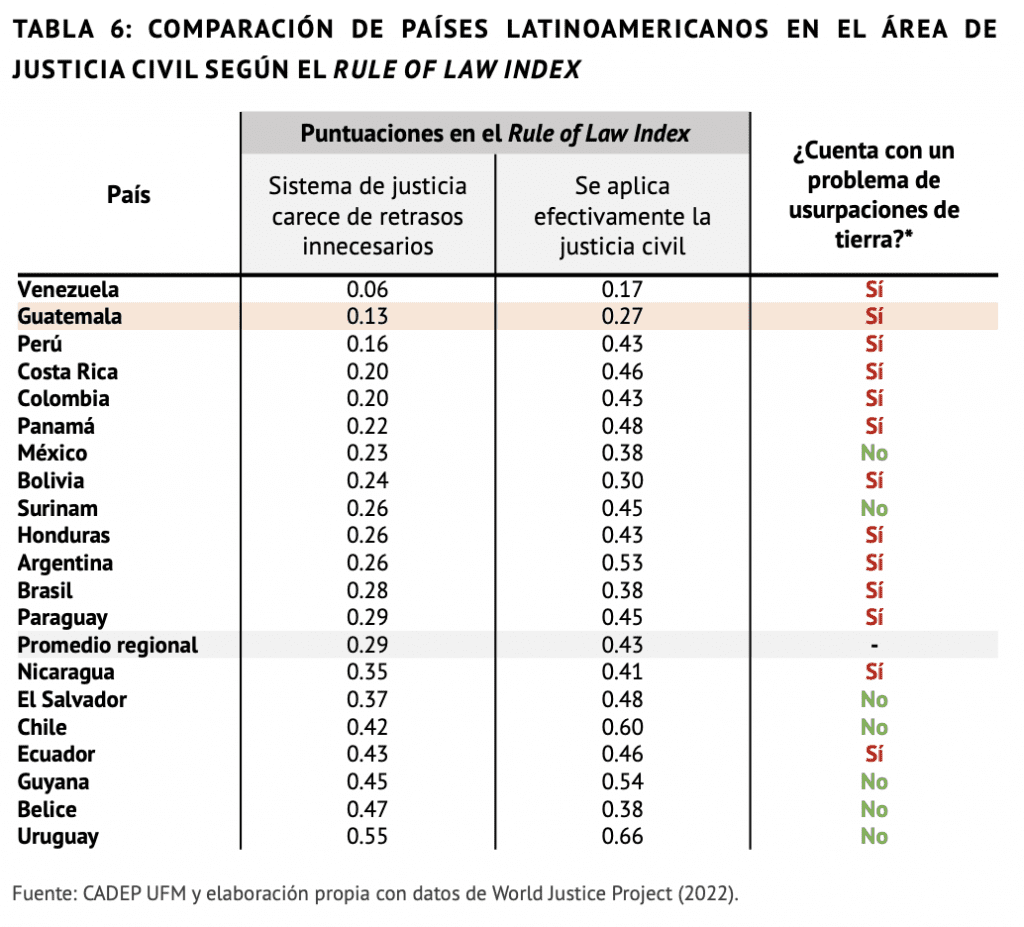 Comparación de países latinoamericanos en el área de justicia civil según el Rule of Law Index