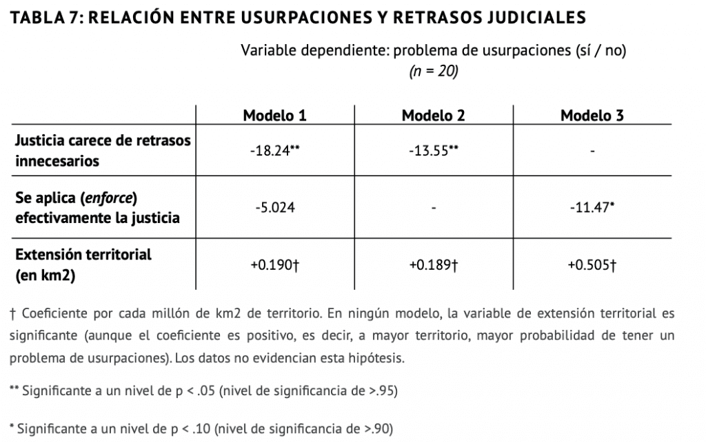 Relación entre usurpaciones y retrasos judiciales