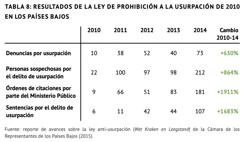 Resultados de la ley de prohibición a la usurpación de 2019 en los países bajos